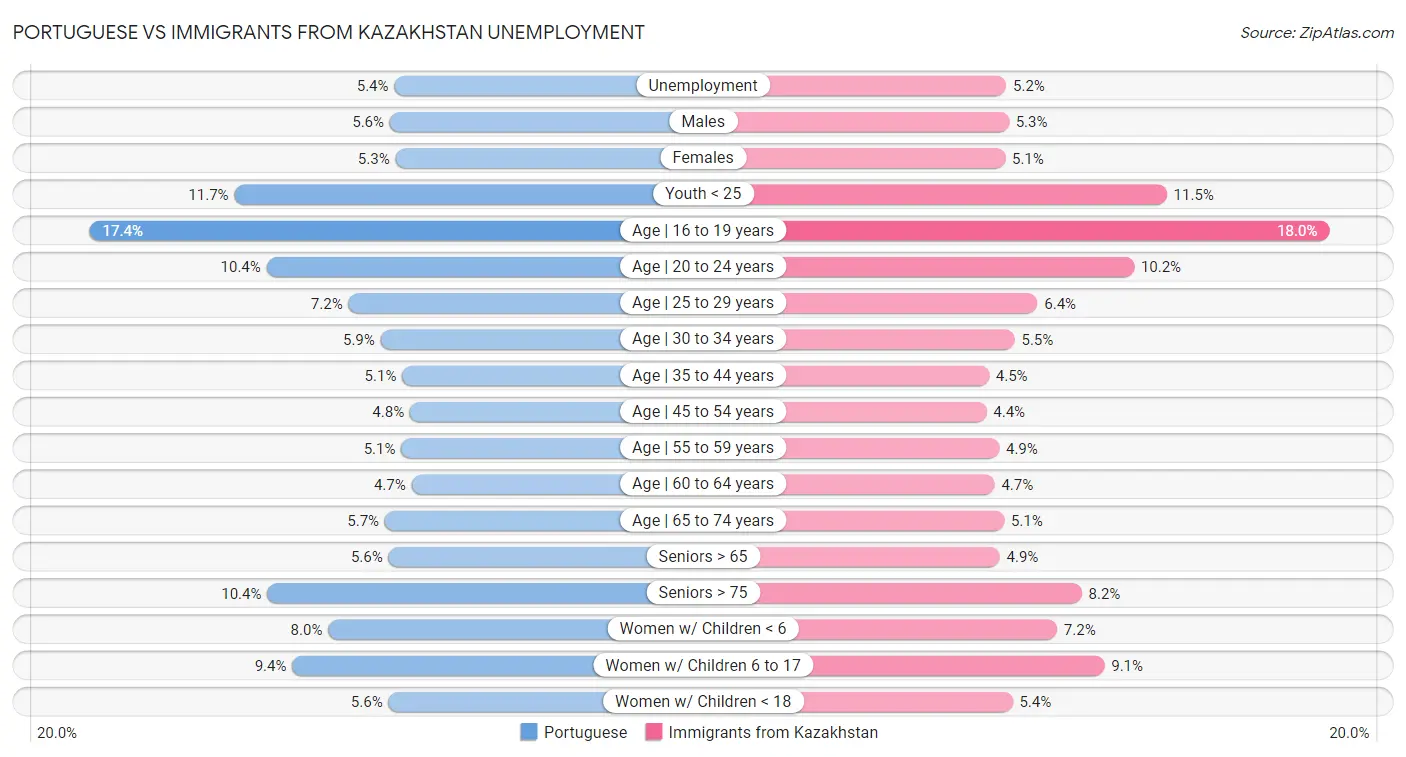 Portuguese vs Immigrants from Kazakhstan Unemployment