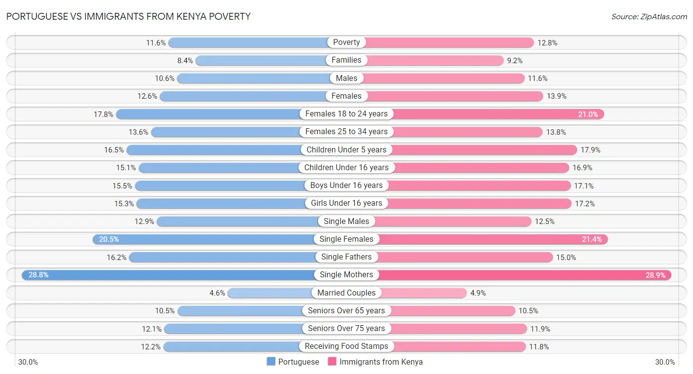 Portuguese vs Immigrants from Kenya Poverty