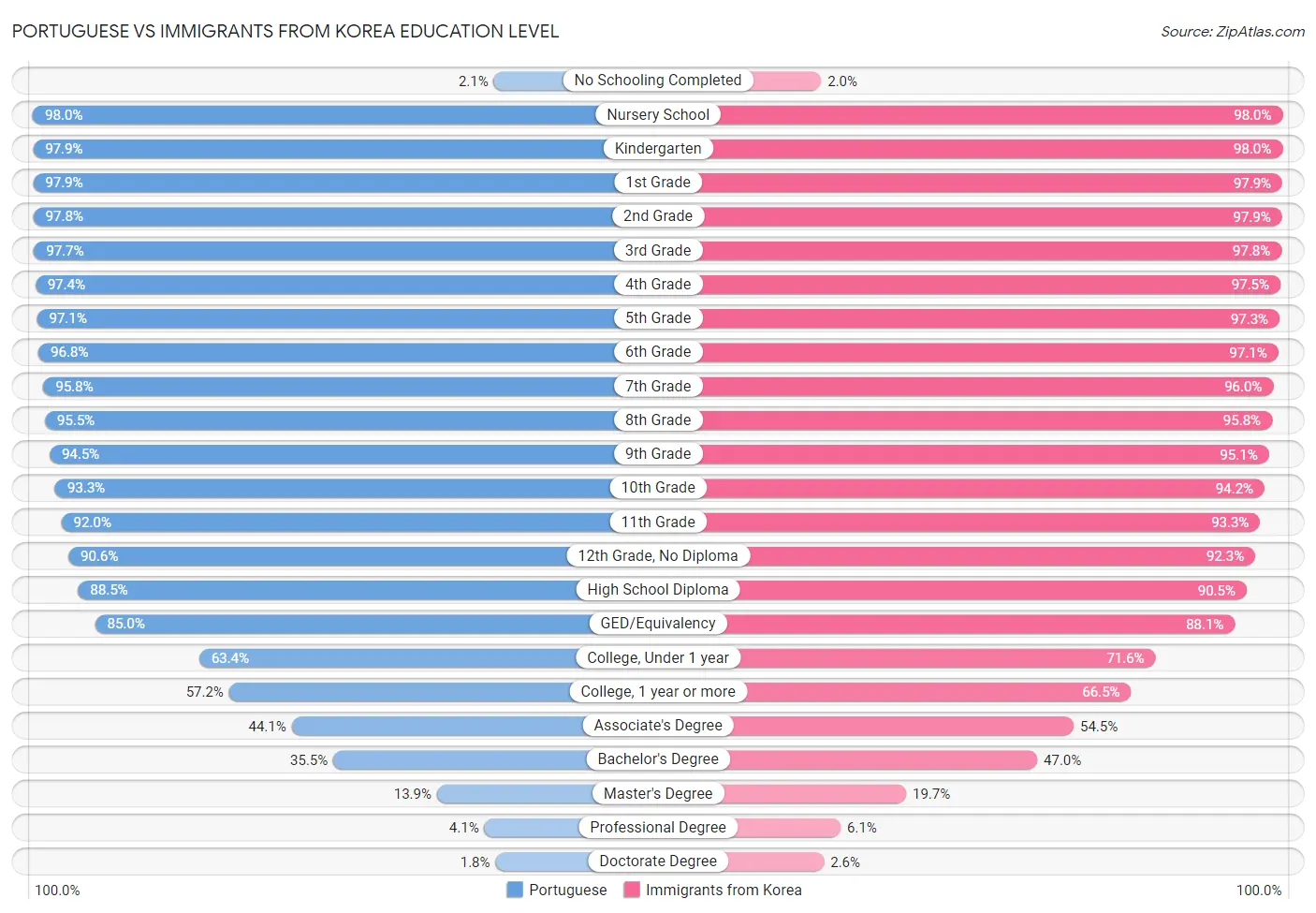 Portuguese vs Immigrants from Korea Education Level