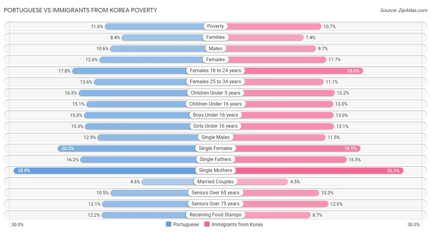 Portuguese vs Immigrants from Korea Poverty