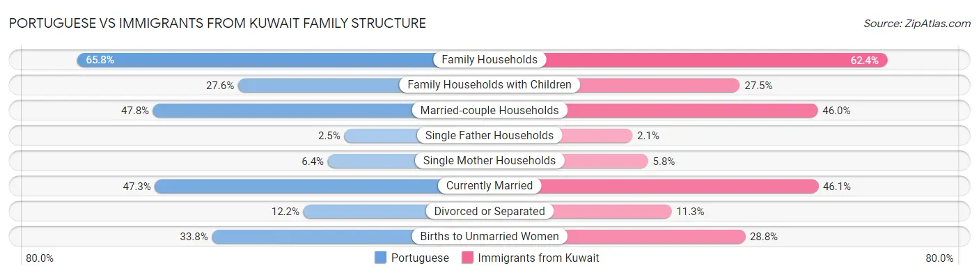Portuguese vs Immigrants from Kuwait Family Structure