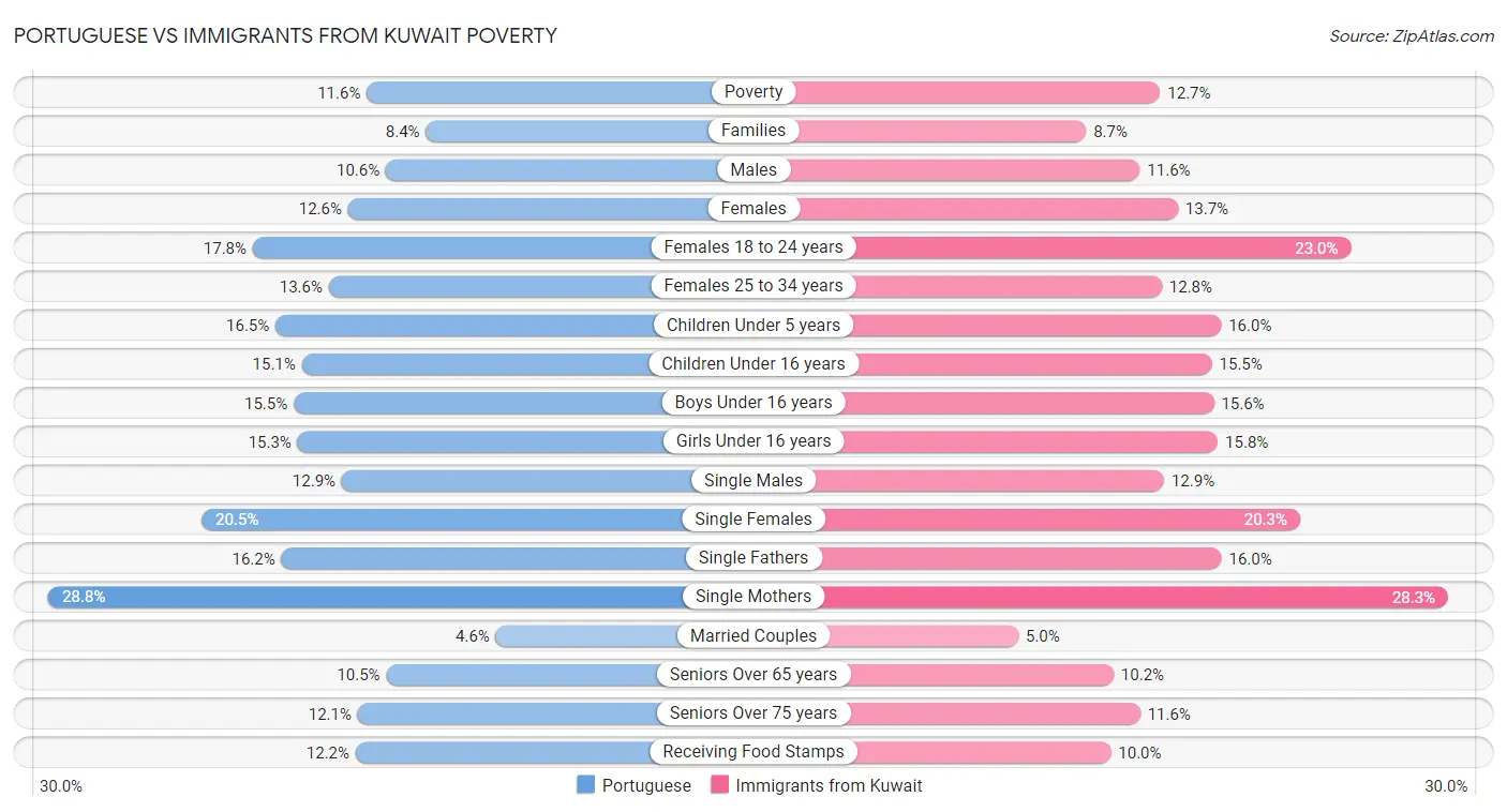 Portuguese vs Immigrants from Kuwait Poverty