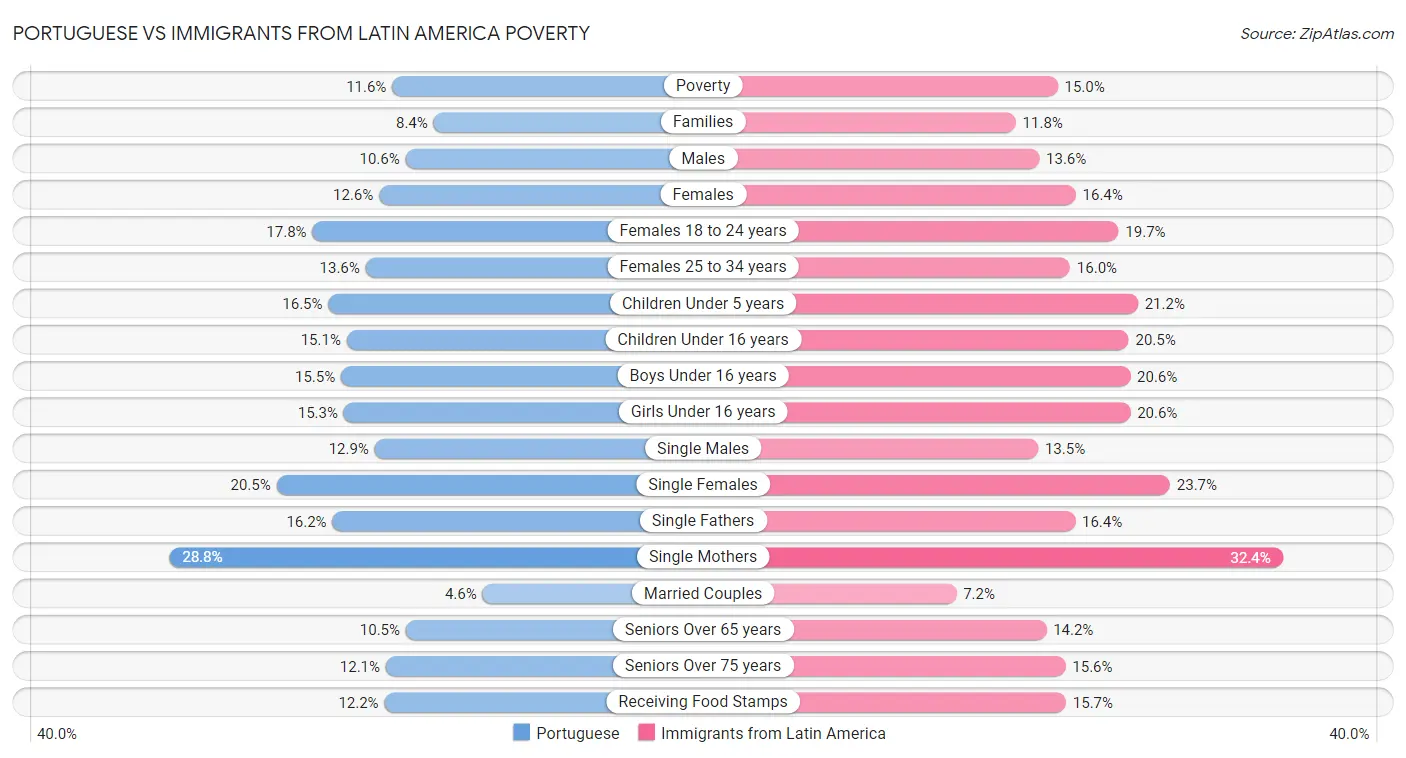 Portuguese vs Immigrants from Latin America Poverty