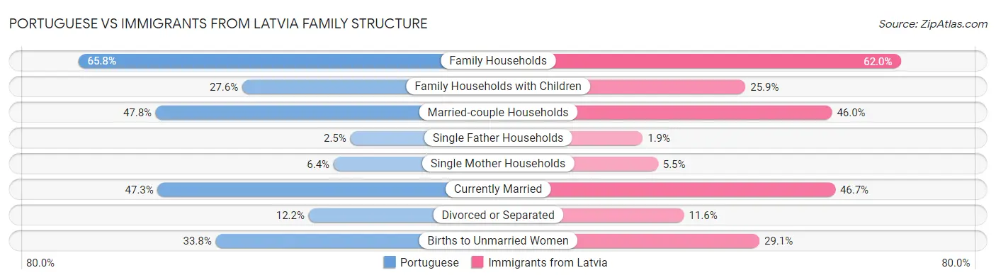 Portuguese vs Immigrants from Latvia Family Structure