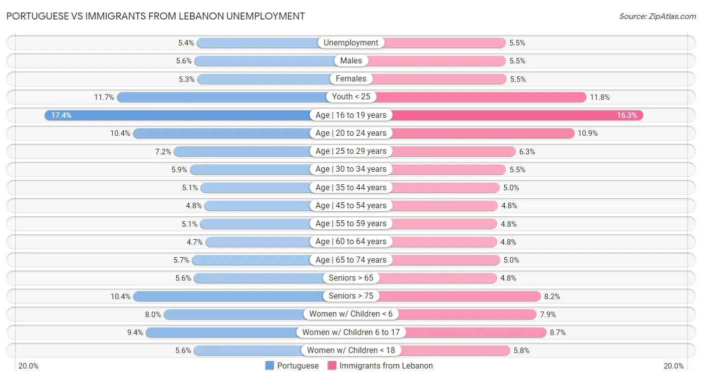 Portuguese vs Immigrants from Lebanon Unemployment
