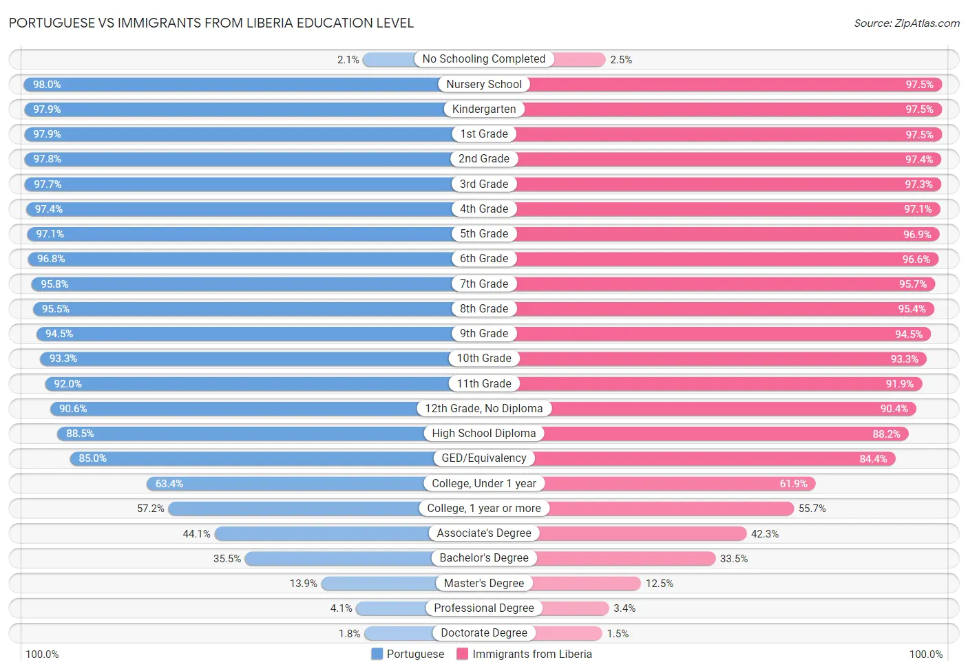 Portuguese vs Immigrants from Liberia Education Level