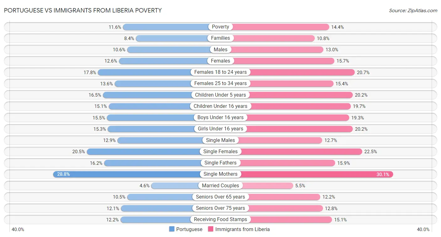 Portuguese vs Immigrants from Liberia Poverty