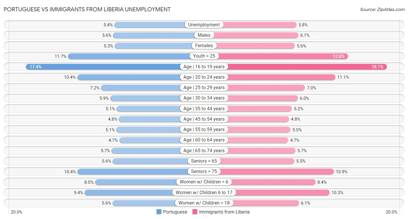 Portuguese vs Immigrants from Liberia Unemployment