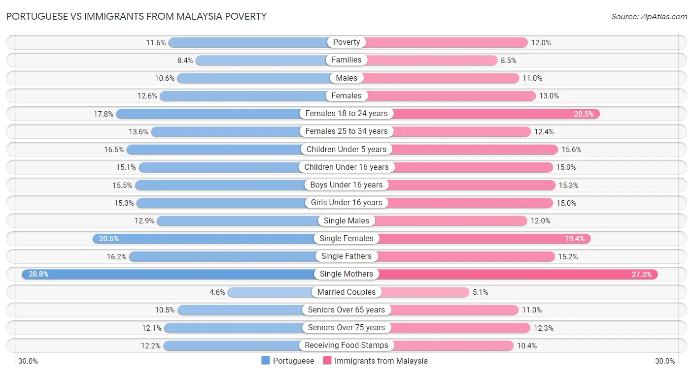 Portuguese vs Immigrants from Malaysia Poverty