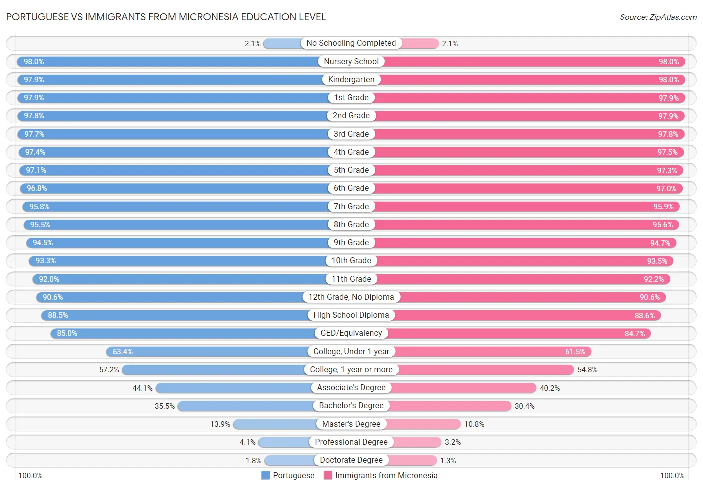 Portuguese vs Immigrants from Micronesia Education Level