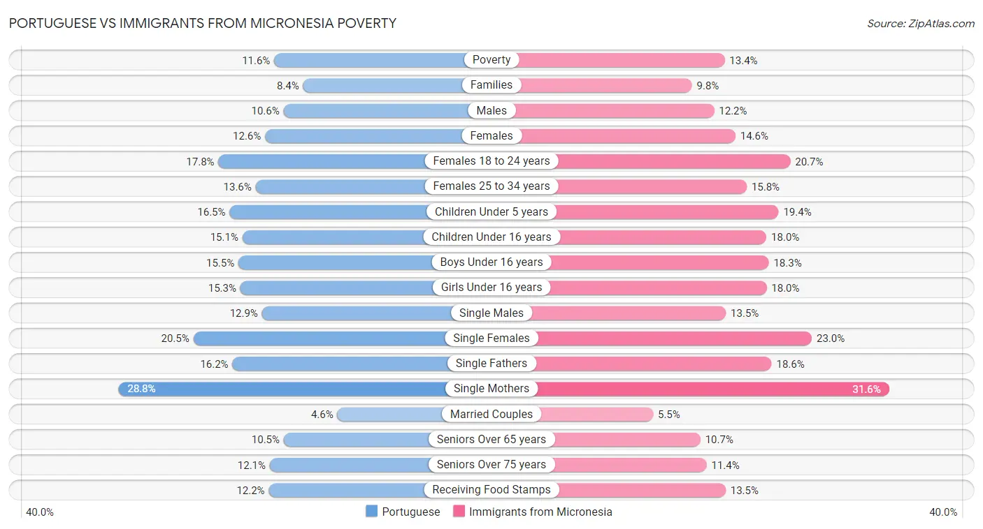 Portuguese vs Immigrants from Micronesia Poverty