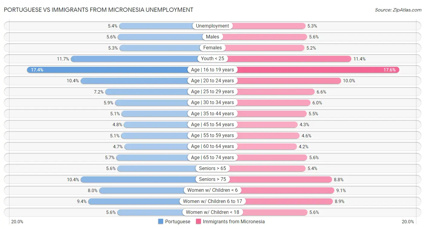 Portuguese vs Immigrants from Micronesia Unemployment