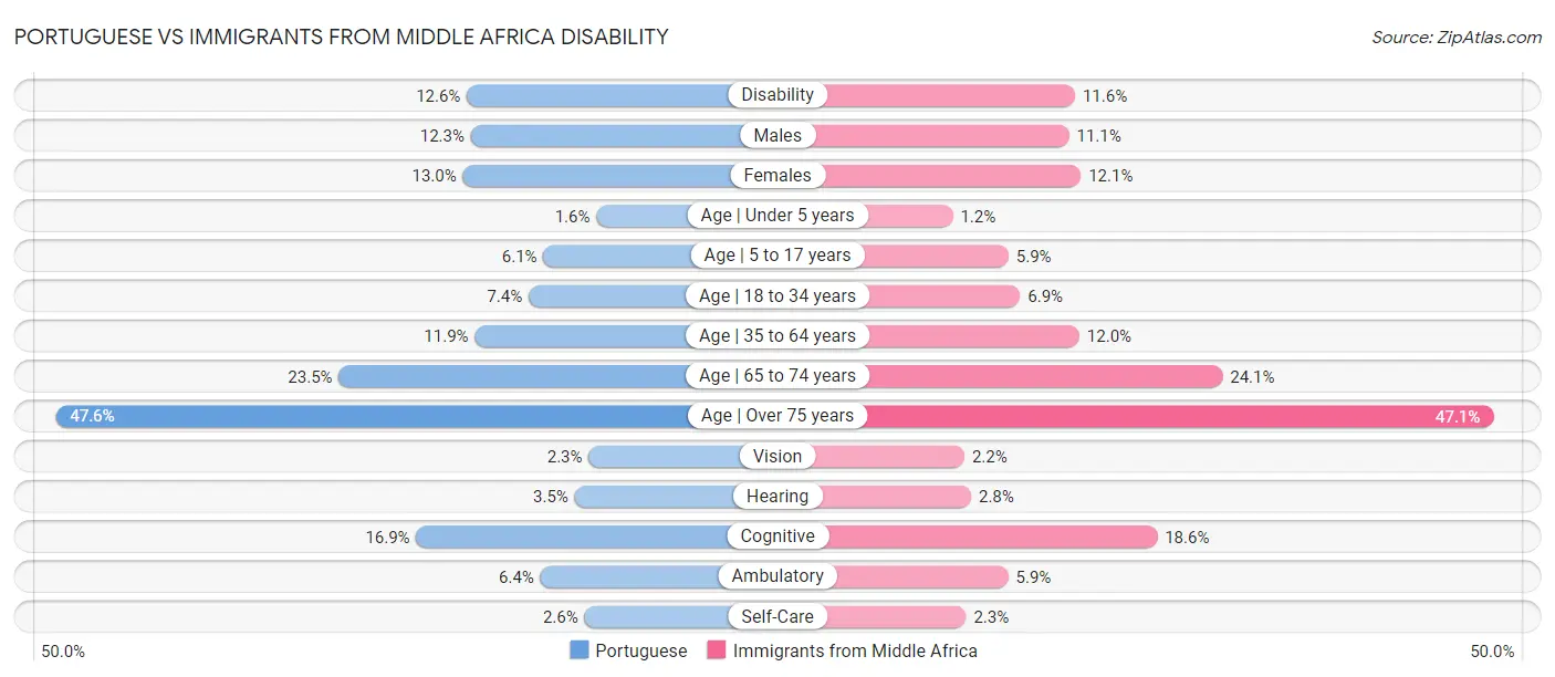 Portuguese vs Immigrants from Middle Africa Disability