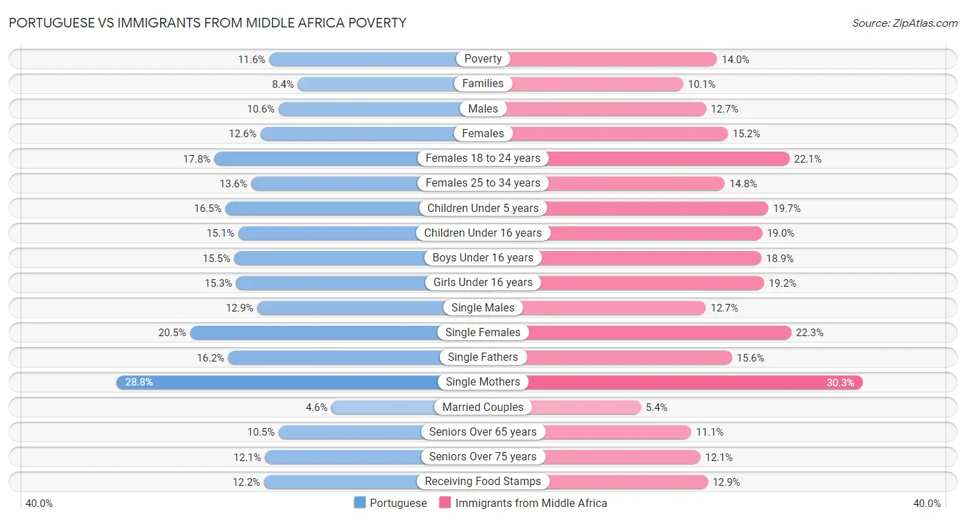 Portuguese vs Immigrants from Middle Africa Poverty
