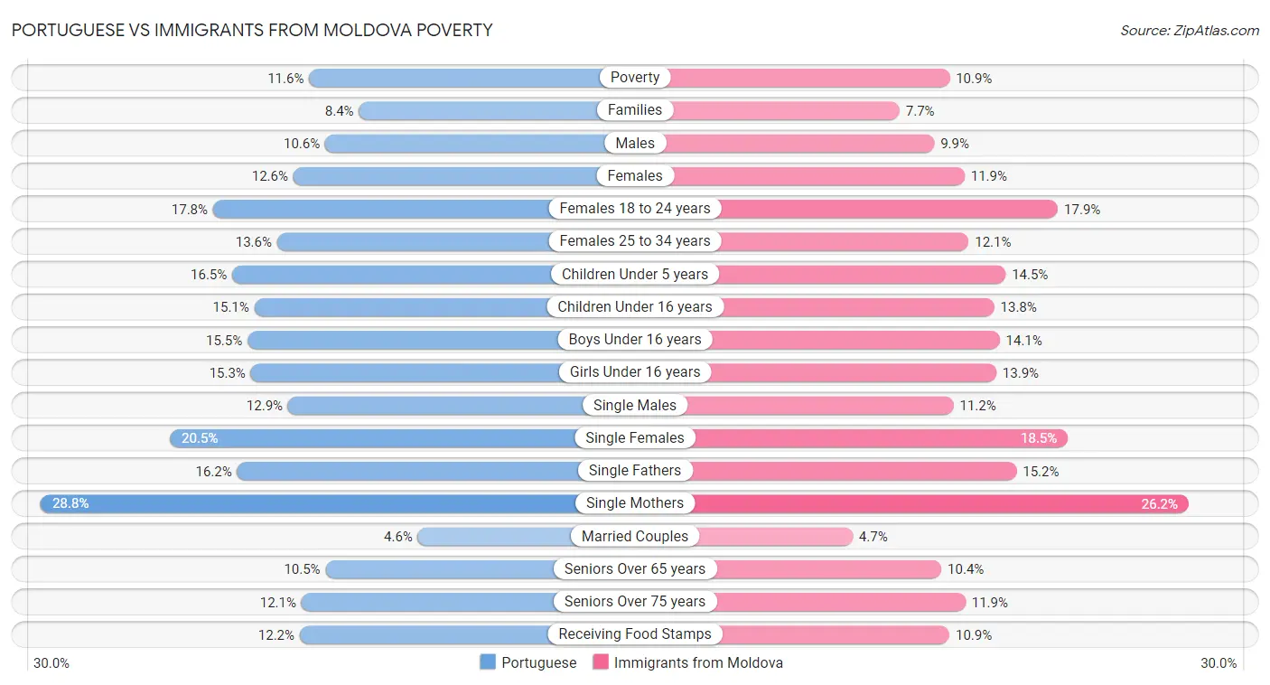 Portuguese vs Immigrants from Moldova Poverty