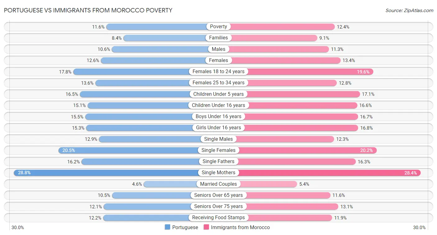 Portuguese vs Immigrants from Morocco Poverty