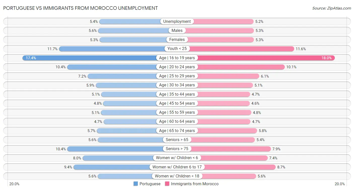 Portuguese vs Immigrants from Morocco Unemployment