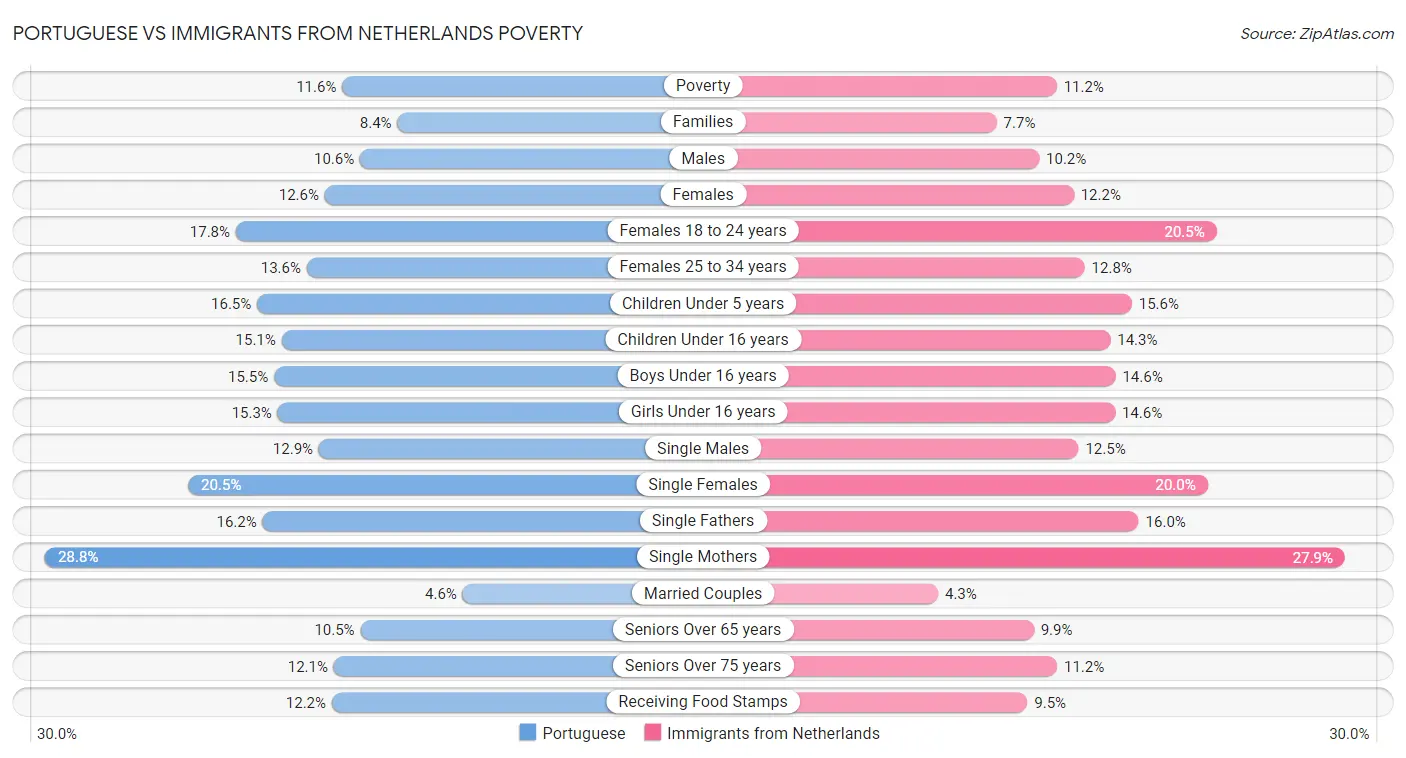 Portuguese vs Immigrants from Netherlands Poverty