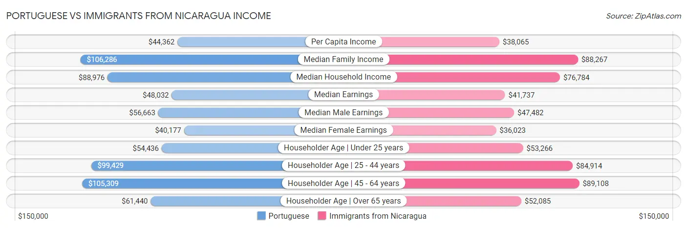 Portuguese vs Immigrants from Nicaragua Income