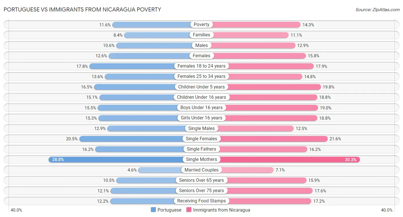 Portuguese vs Immigrants from Nicaragua Poverty