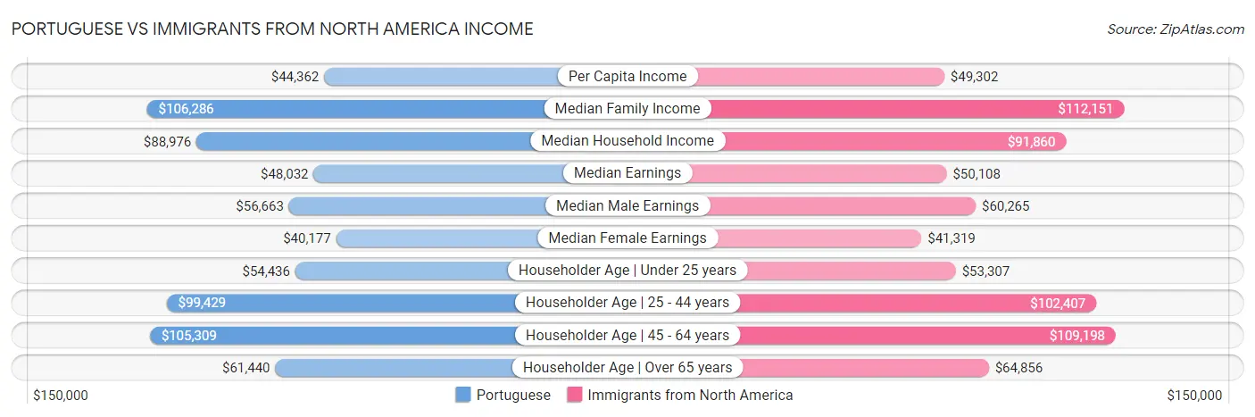 Portuguese vs Immigrants from North America Income