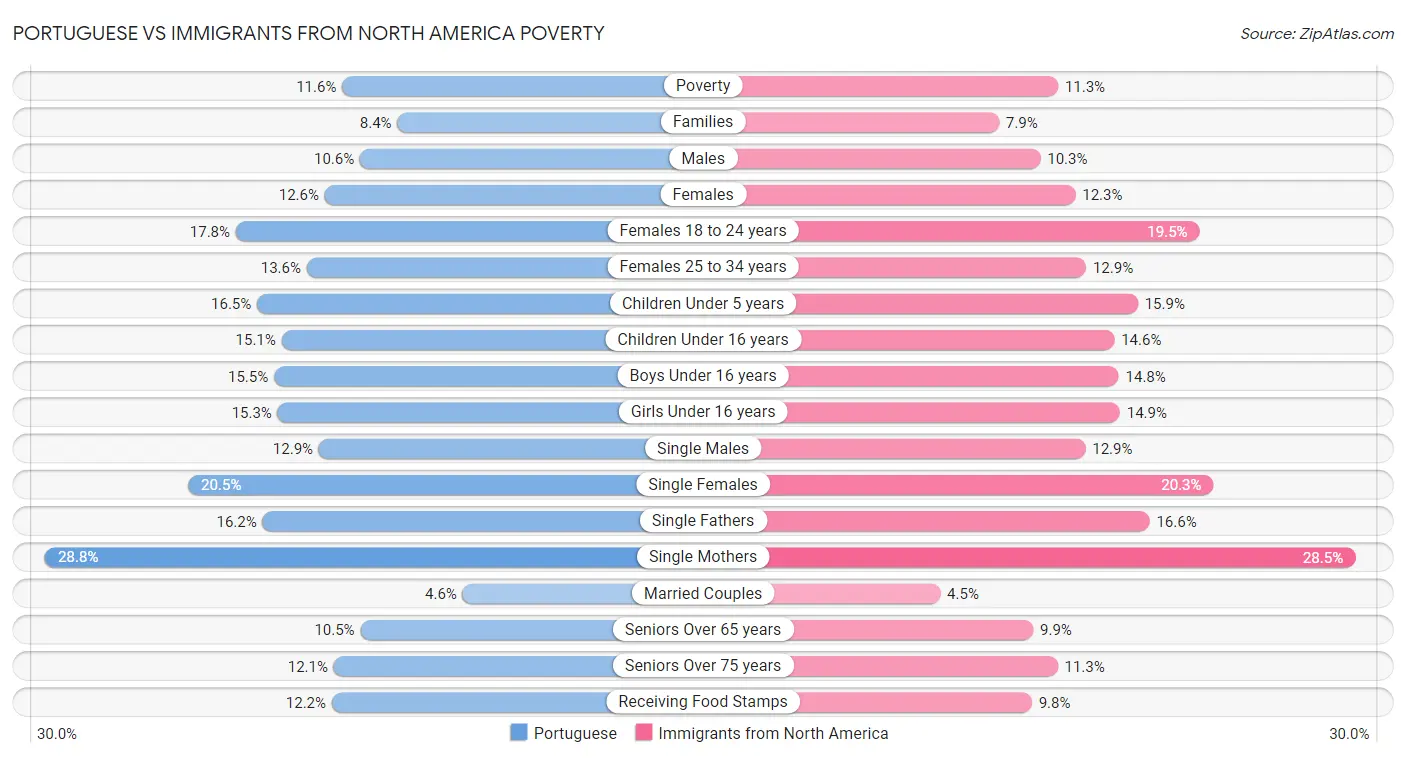 Portuguese vs Immigrants from North America Poverty