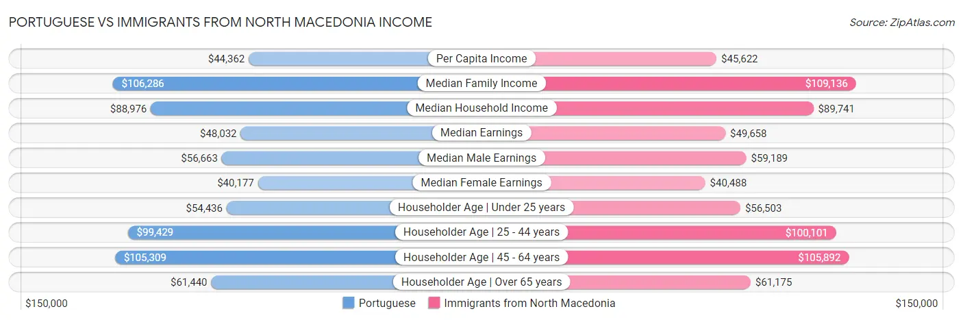 Portuguese vs Immigrants from North Macedonia Income
