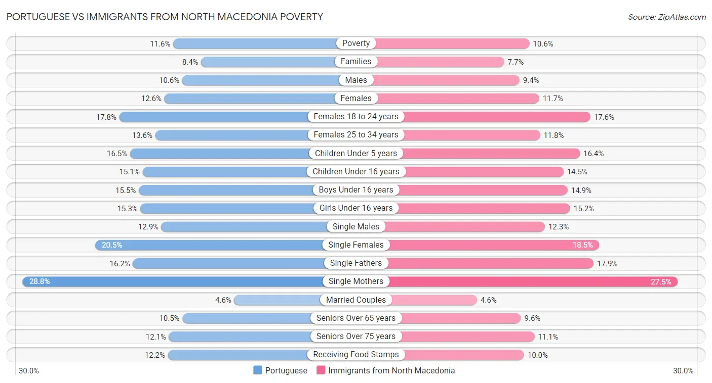 Portuguese vs Immigrants from North Macedonia Poverty