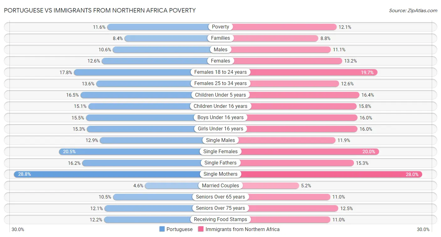 Portuguese vs Immigrants from Northern Africa Poverty