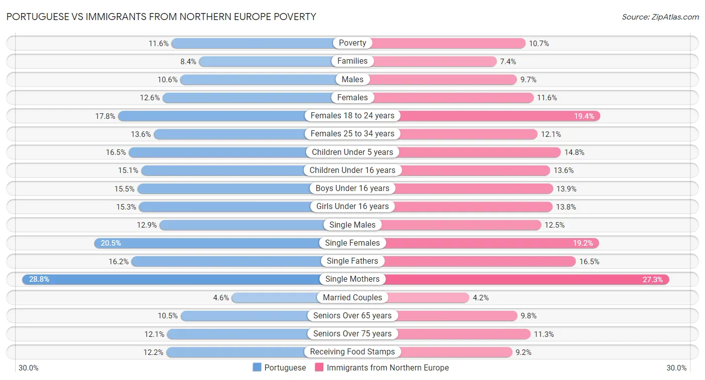 Portuguese vs Immigrants from Northern Europe Poverty