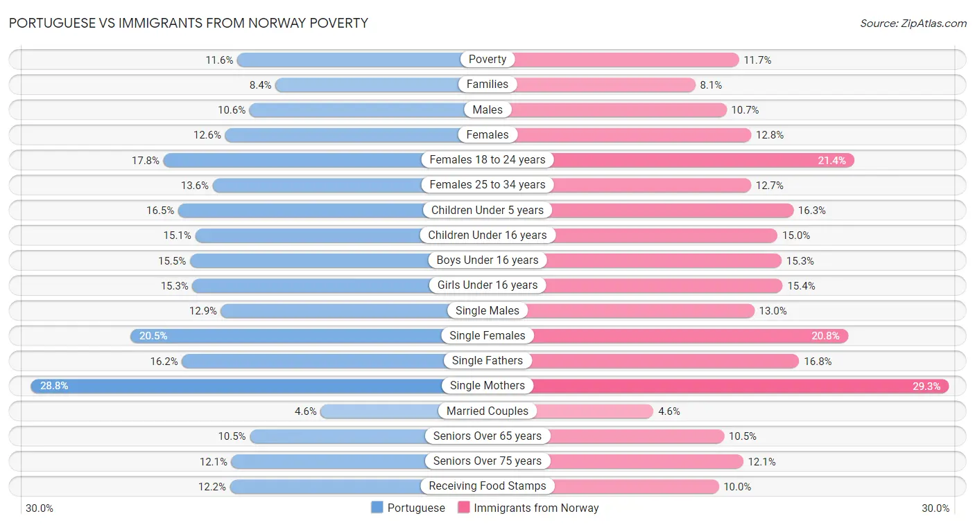 Portuguese vs Immigrants from Norway Poverty