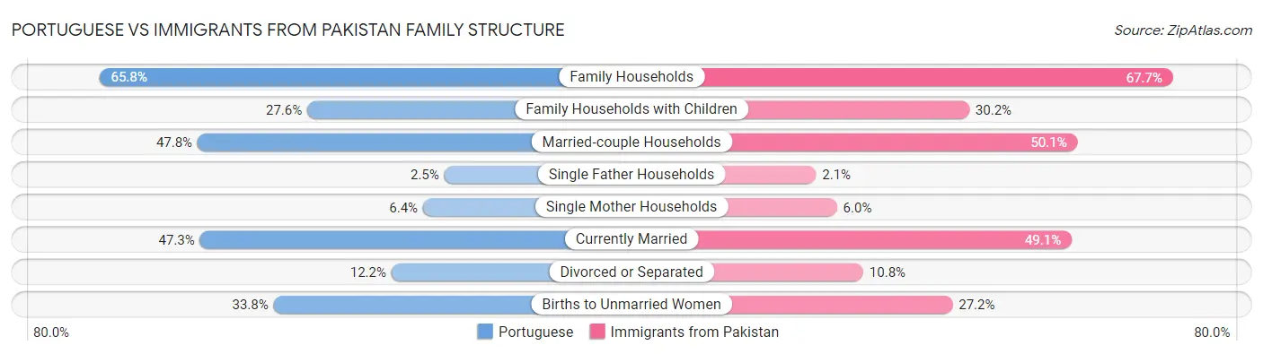 Portuguese vs Immigrants from Pakistan Family Structure