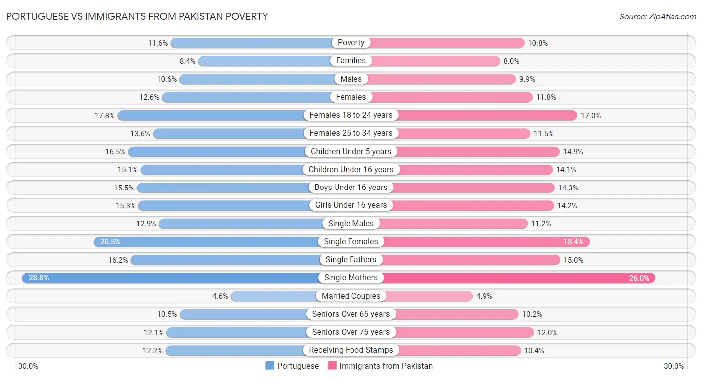 Portuguese vs Immigrants from Pakistan Poverty