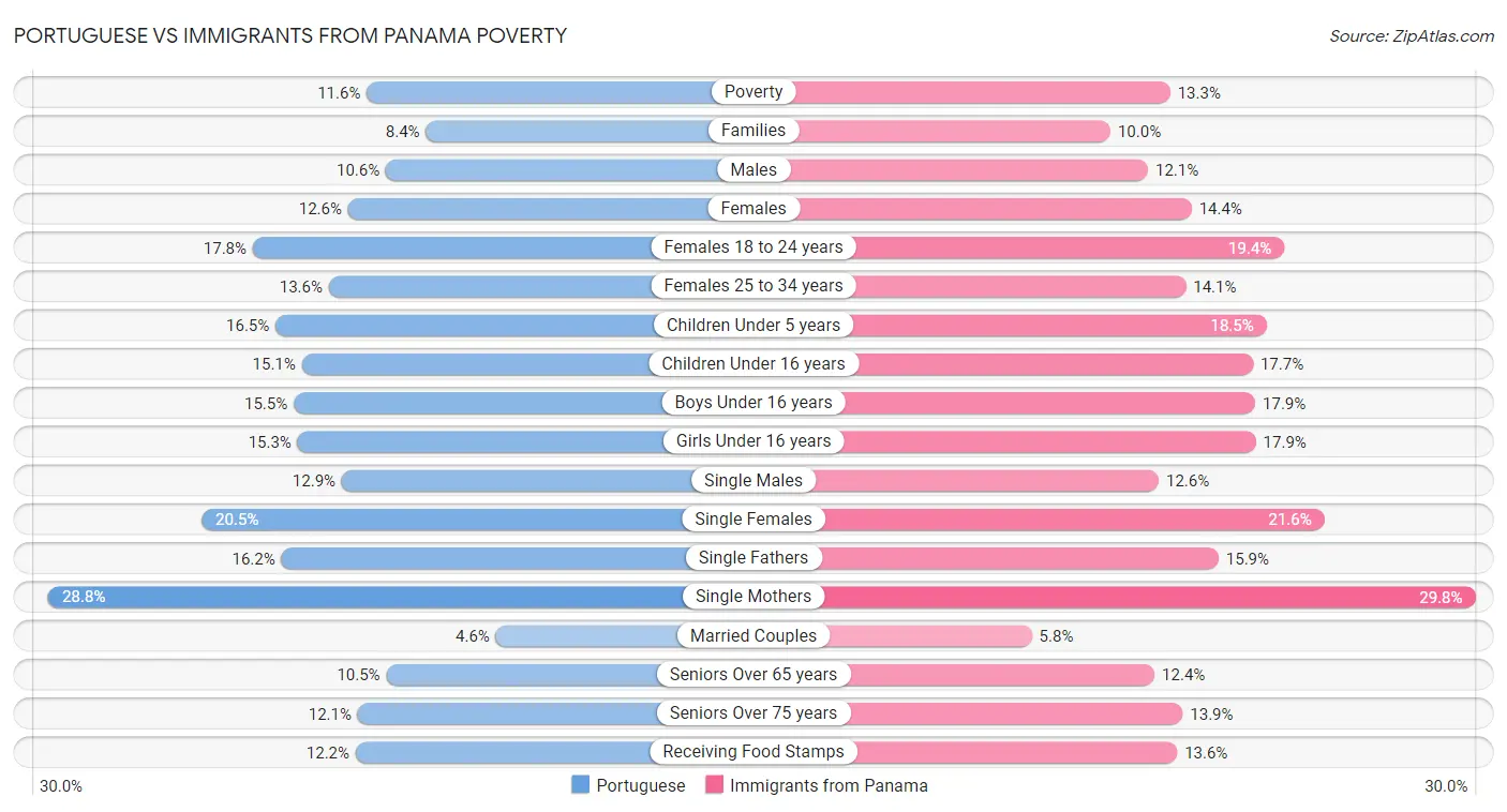 Portuguese vs Immigrants from Panama Poverty