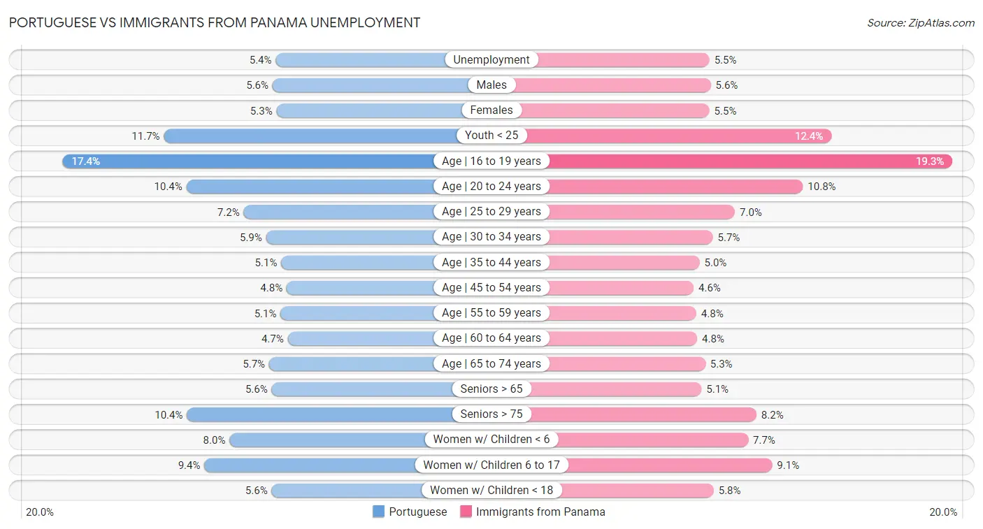 Portuguese vs Immigrants from Panama Unemployment