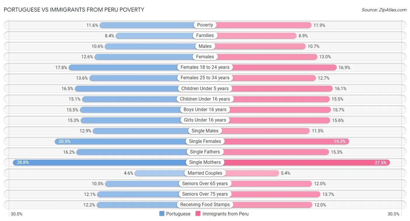 Portuguese vs Immigrants from Peru Poverty