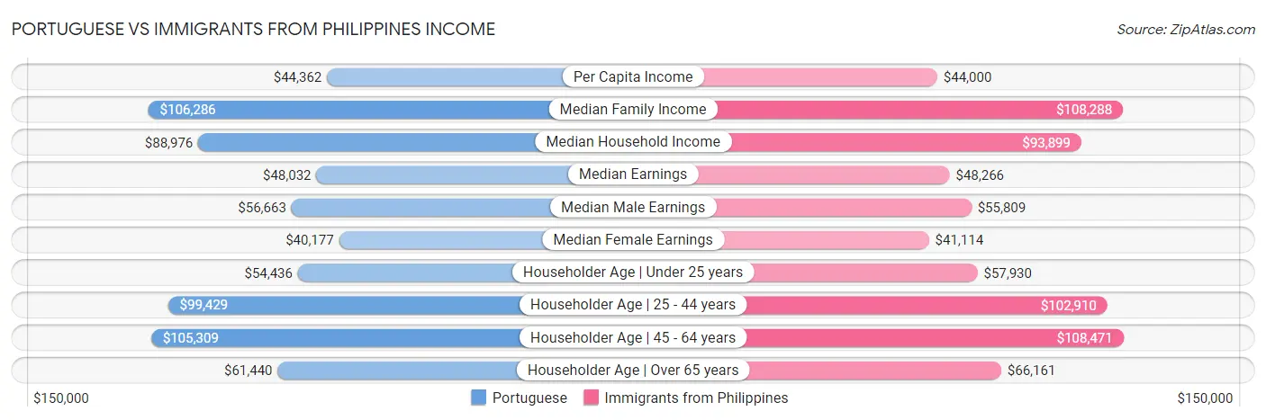 Portuguese vs Immigrants from Philippines Income