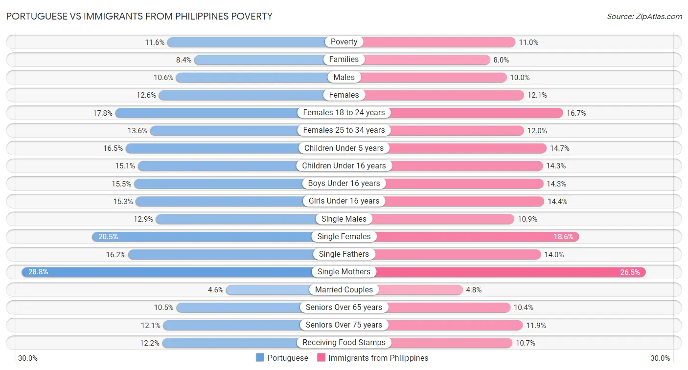 Portuguese vs Immigrants from Philippines Poverty