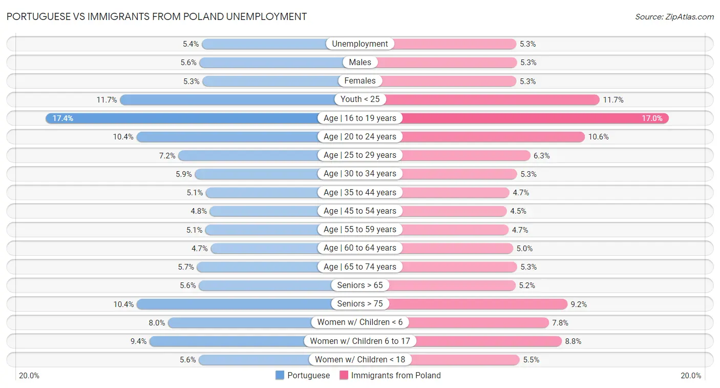 Portuguese vs Immigrants from Poland Unemployment