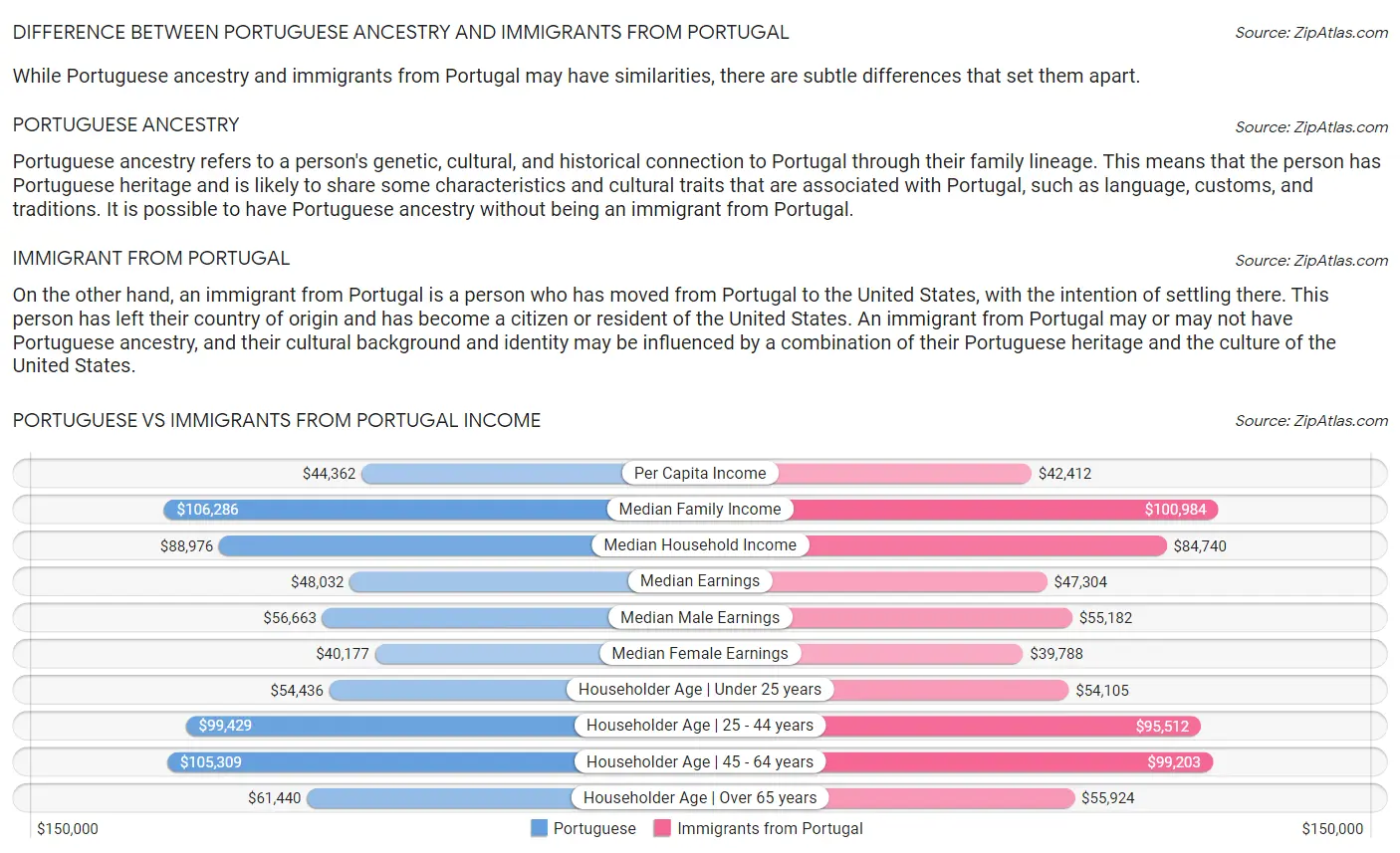 Portuguese vs Immigrants from Portugal Income