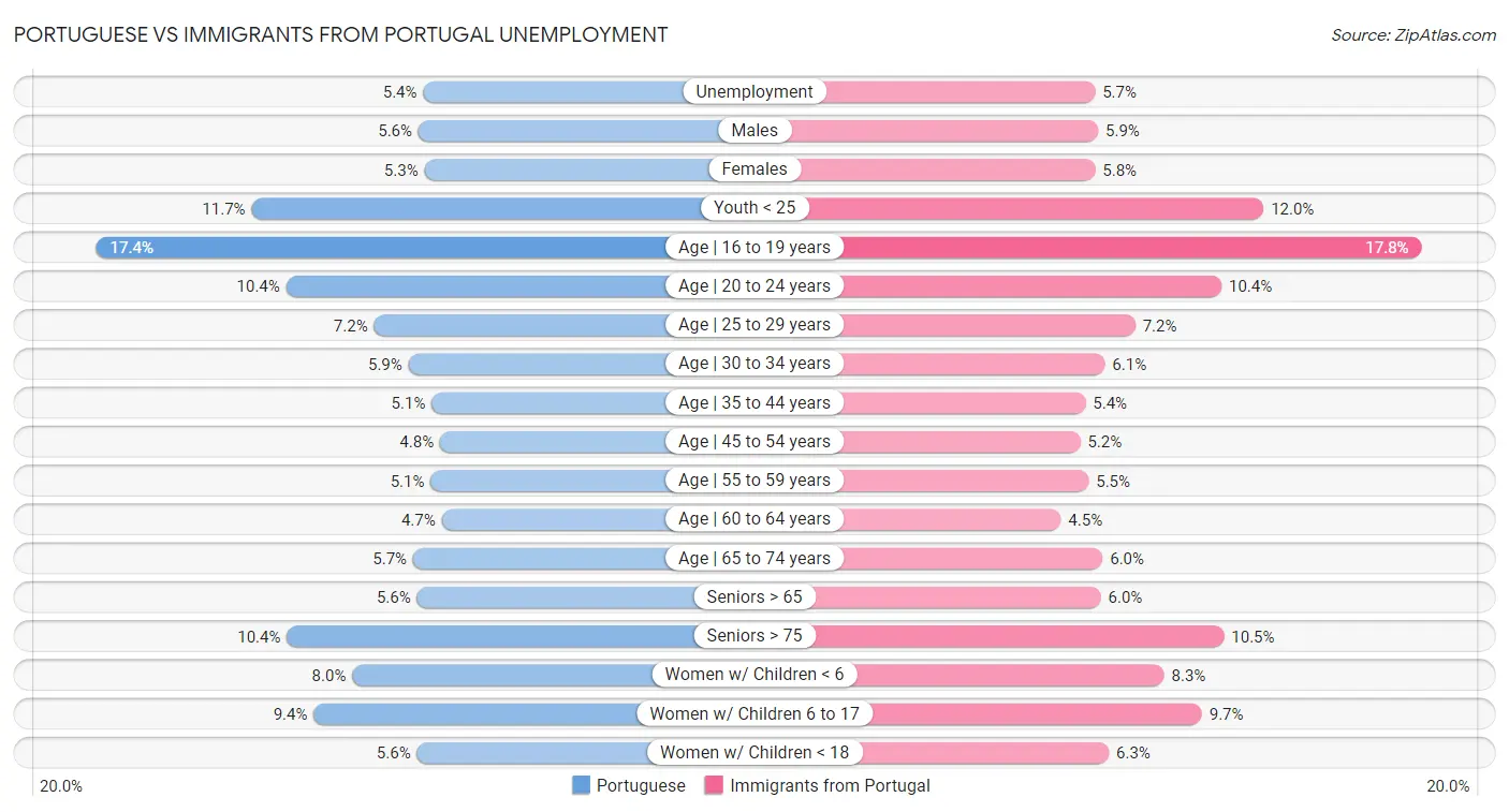 Portuguese vs Immigrants from Portugal Unemployment