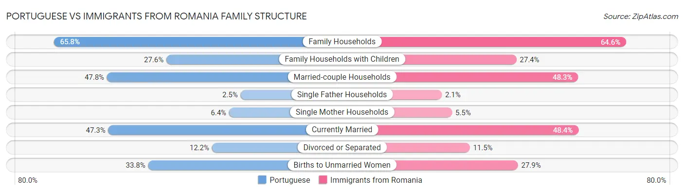 Portuguese vs Immigrants from Romania Family Structure