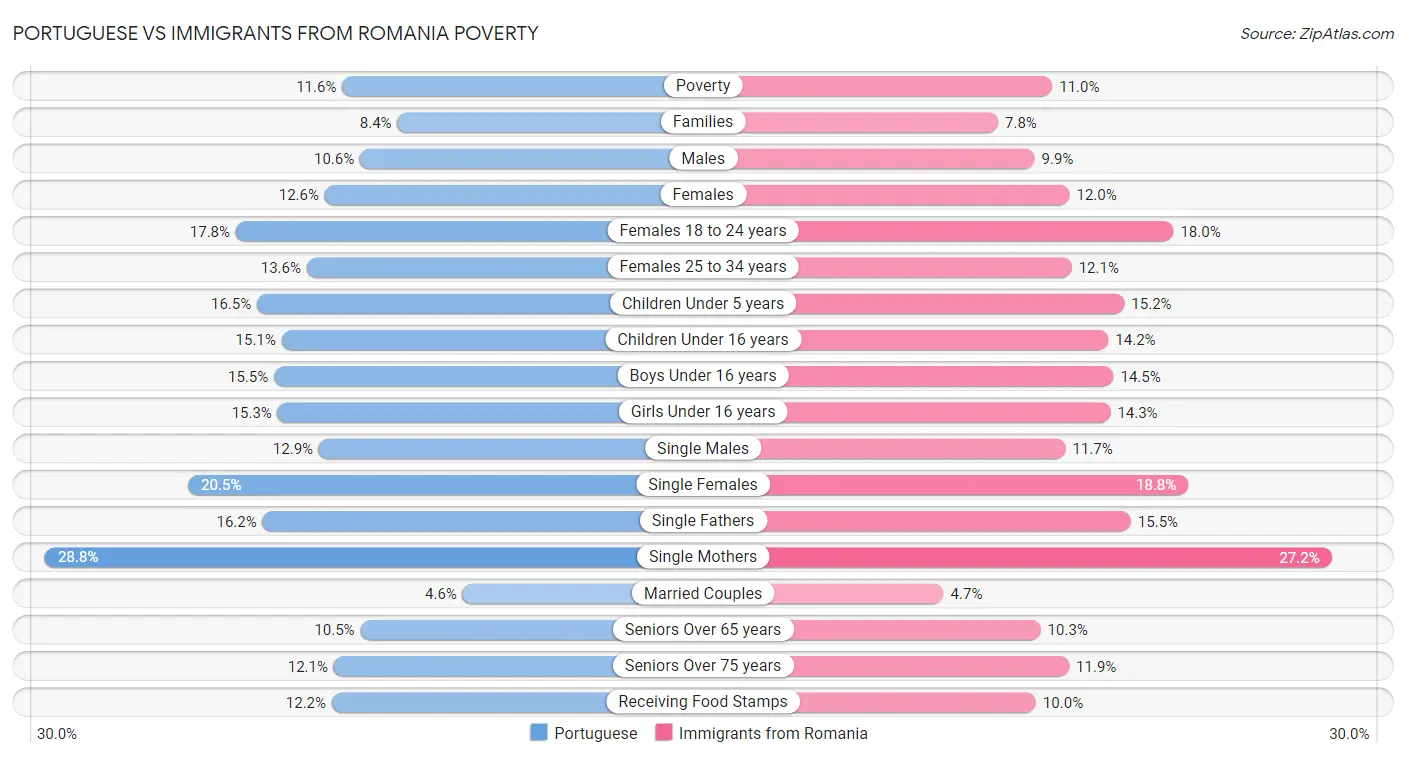 Portuguese vs Immigrants from Romania Poverty
