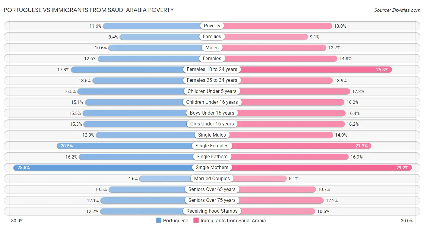 Portuguese vs Immigrants from Saudi Arabia Poverty