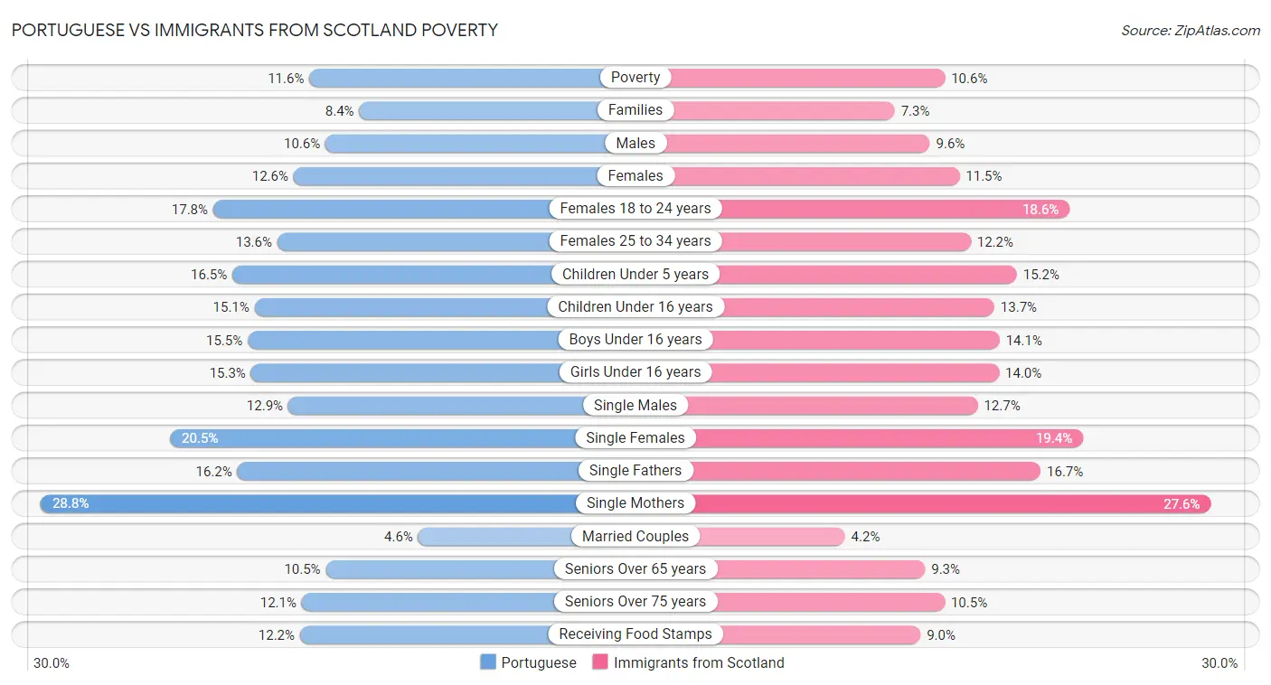 Portuguese vs Immigrants from Scotland Poverty