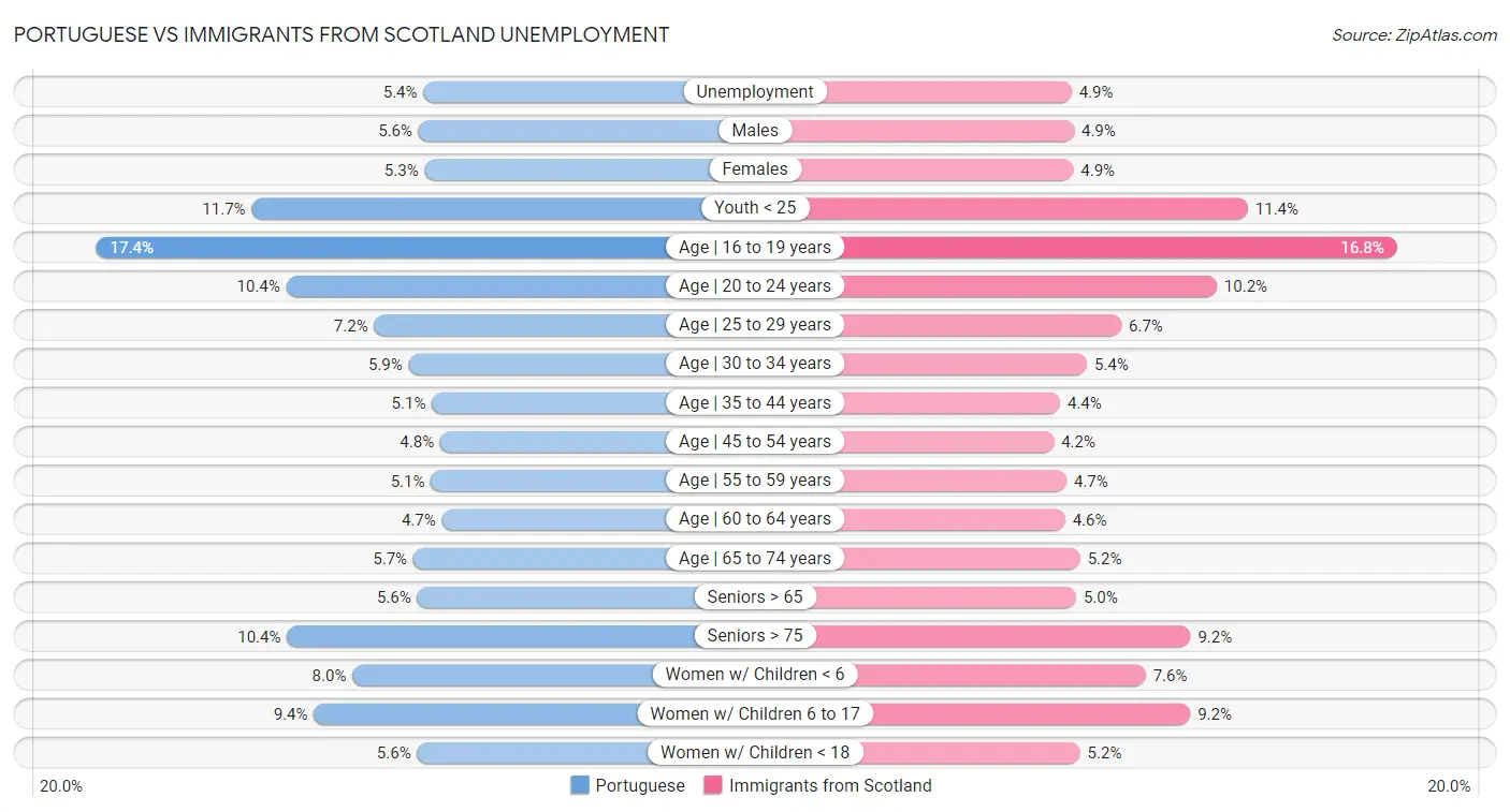 Portuguese vs Immigrants from Scotland Unemployment