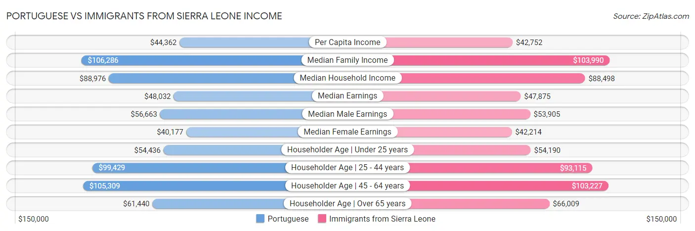 Portuguese vs Immigrants from Sierra Leone Income
