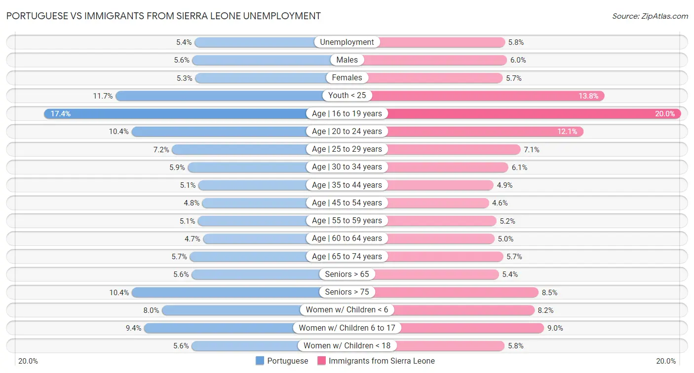 Portuguese vs Immigrants from Sierra Leone Unemployment
