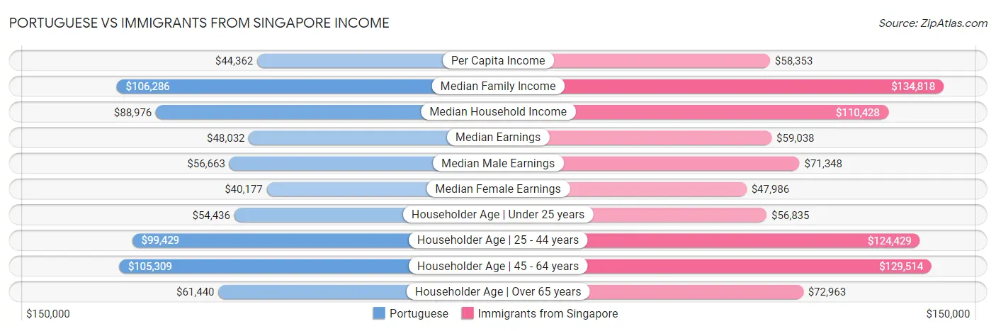 Portuguese vs Immigrants from Singapore Income
