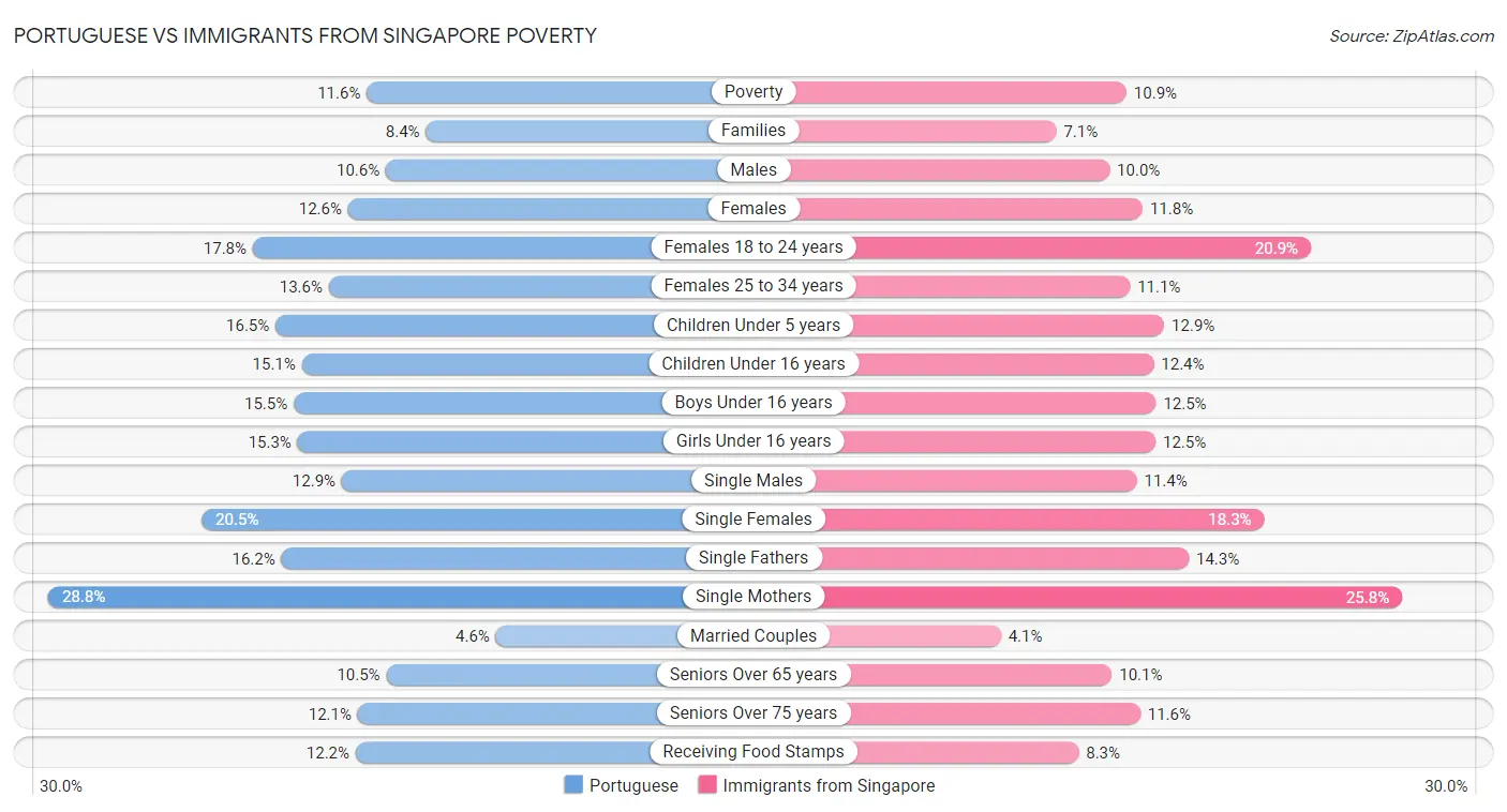 Portuguese vs Immigrants from Singapore Poverty